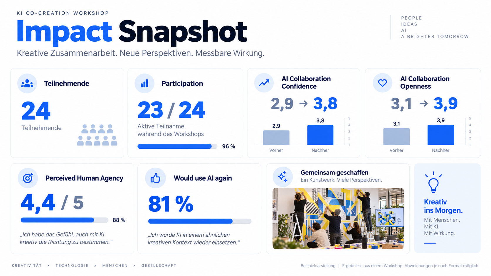Sample view of the Impact Snapshot results sheet with placeholder values